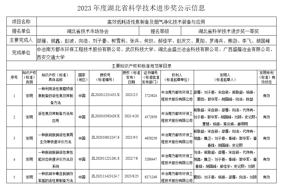 2023年度湖北省科学手艺前进奖公示信息
